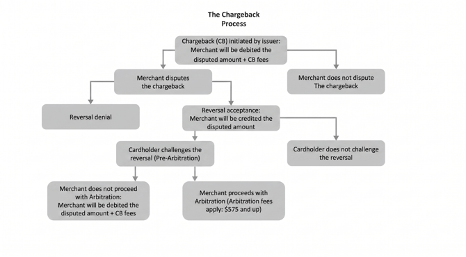 The Chargeback Process